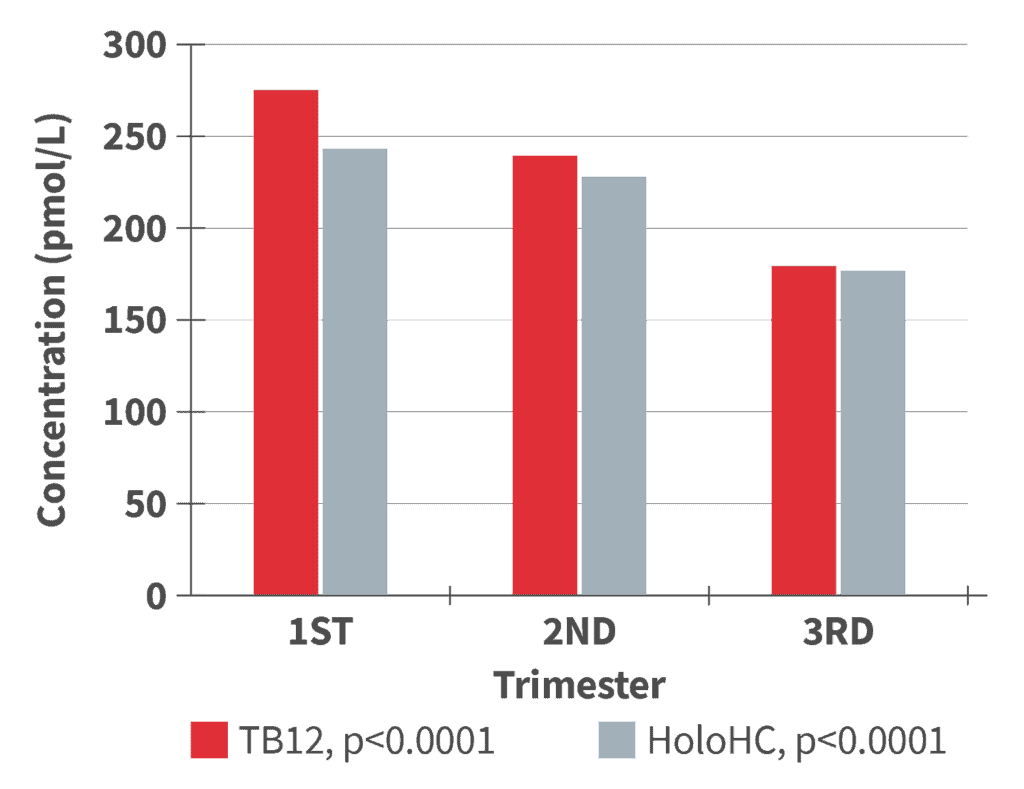 Optimal B12 Levels For Females Full Explanation • PA Relief