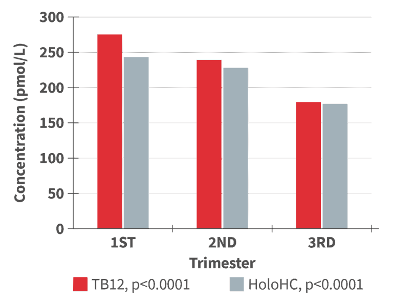 Optimal B12 Levels For Females Full Explanation • PA Relief