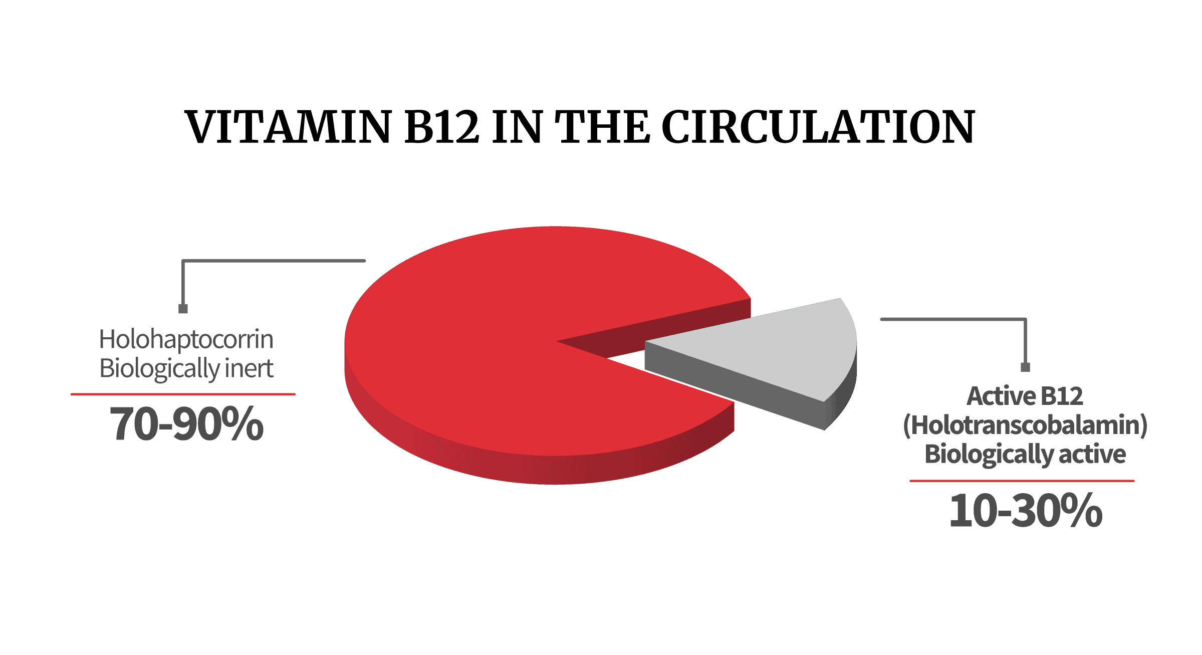 Total-B12 & active-B12 in the circulation