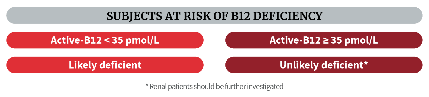 Active-B12 test results