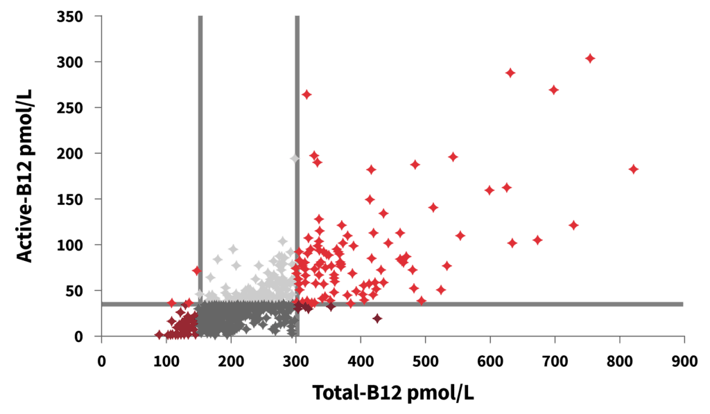 Optimal B12 Levels For Females Full Explanation • PA Relief