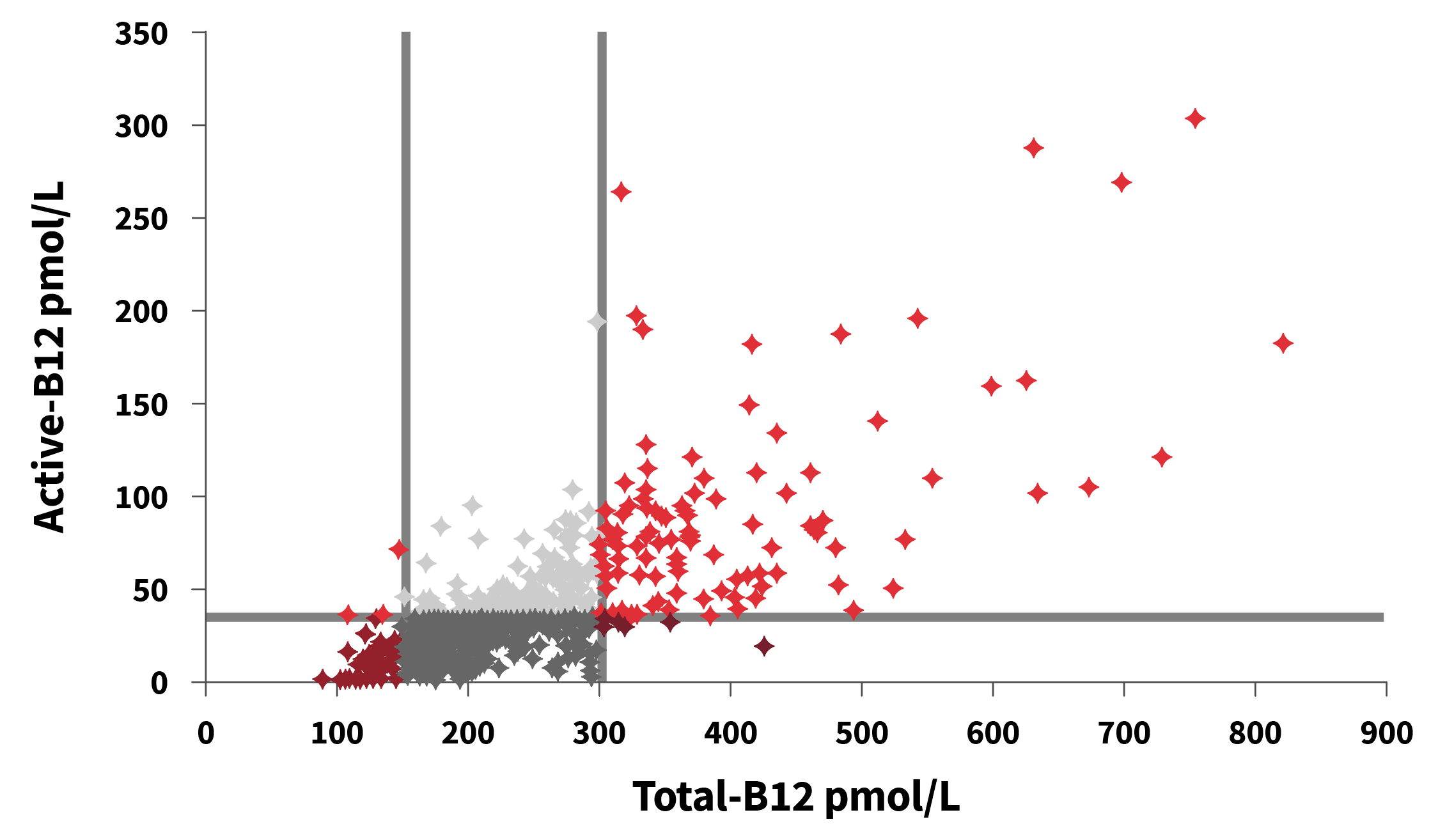 Active-B12 per Total-B12 levels graph.