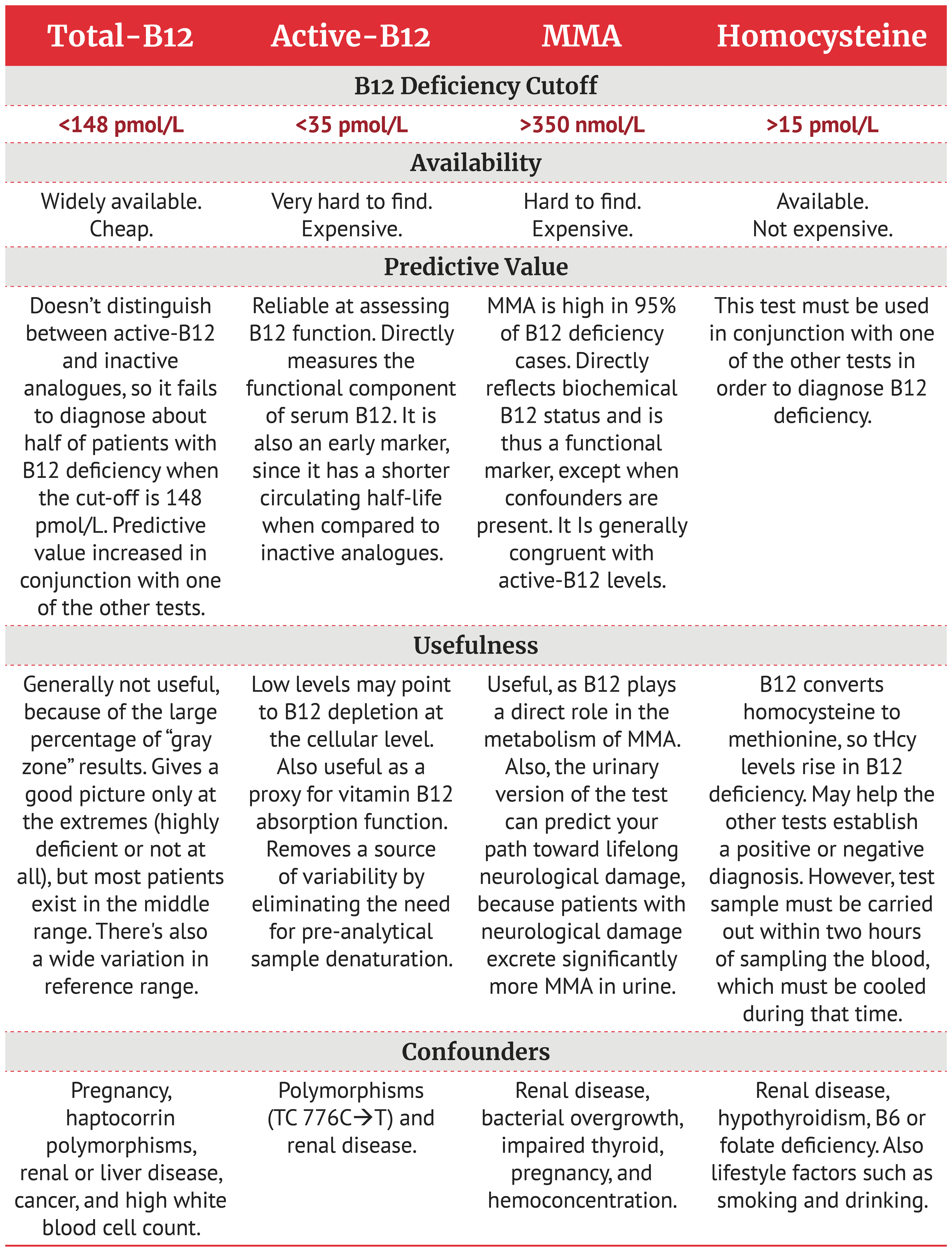 Vitamin B12 tests comparison table