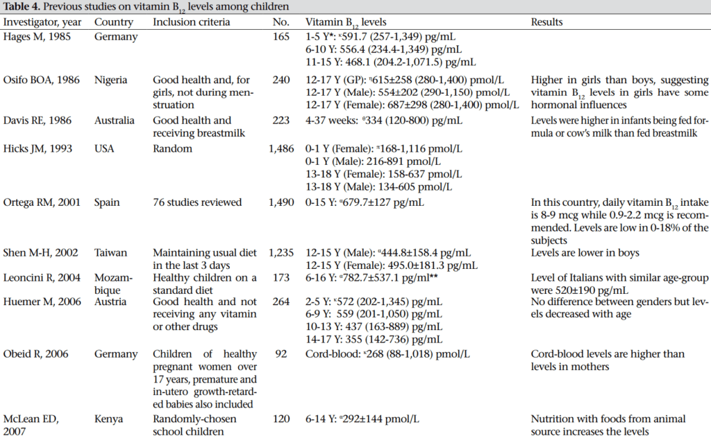 Normal B12 Levels (By Age) Vs. Optimal Range • PA Relief