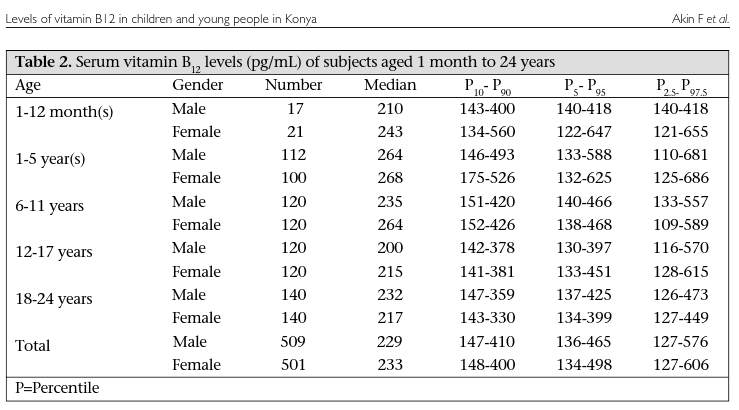 Normal B12 Levels By Age (0-24 year-olds, in Konya, Turkey).